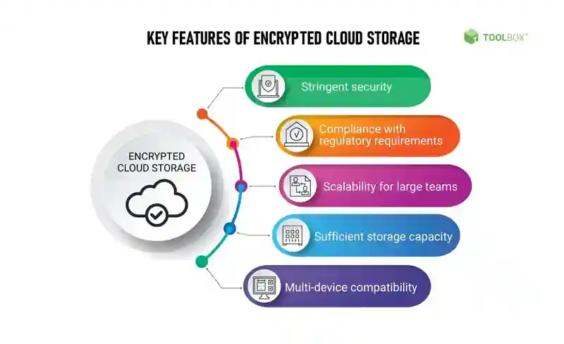 Cloud Based Encryption